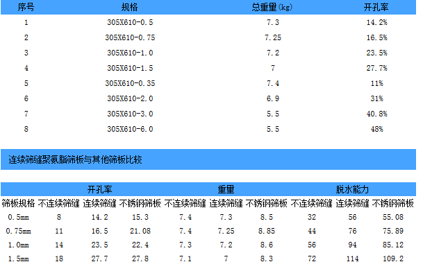 聚(jù)氨脂(zhī)連續(xù)篩闆